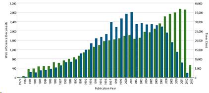 Gráfico de barras con los datos de producción y de citas desde 1979 a 2013