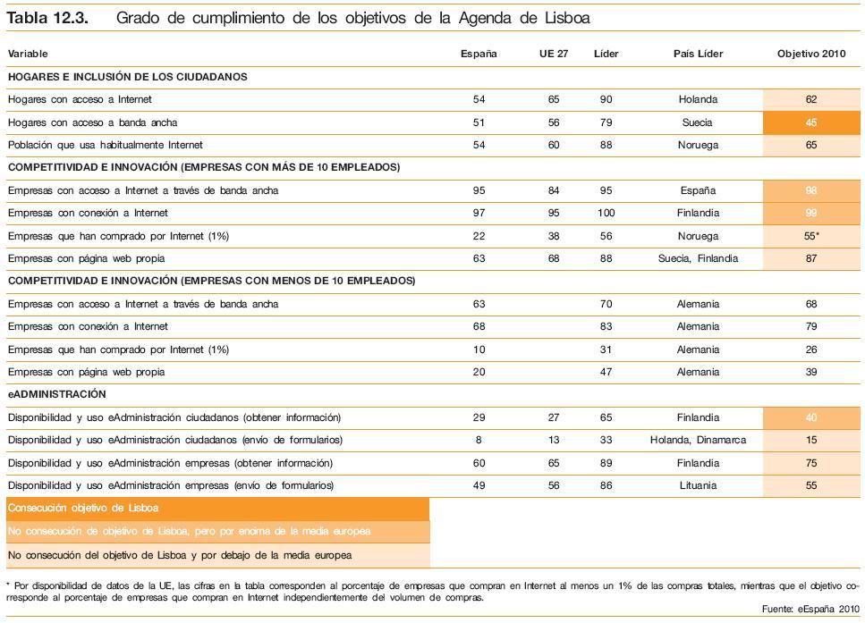Nivel alcanzado por España en los 15 indicadores sobre desarrollo TIC y sociedad del conocimiento