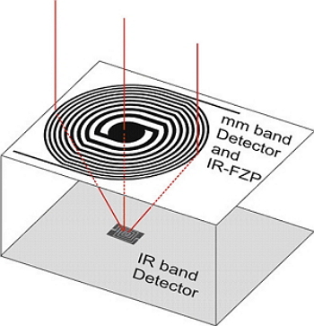 Three dimensional arrangement of the detector device of double band on a silicon wafer. Above, the detector low frequency/antenna; below, the high-frequency detector.