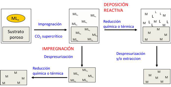 Esquema del método de deposición de materiales utilizando CO2 supercrítico.