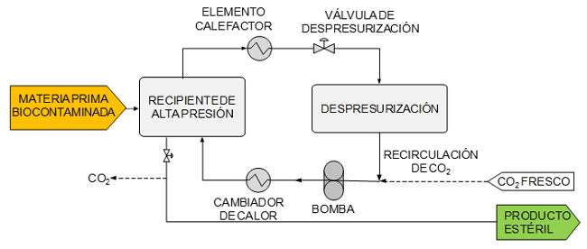 Esquema de un proceso de esterilización con CO2 supercrítico con recirculación del CO2.