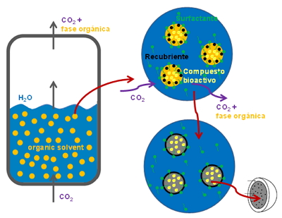 Proceso de nanoencapsulación mediante tecnología ESE.