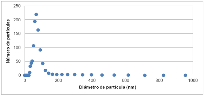 Distribución de tamaño de nanocápsulas de vitamina E obtenidas por ESE.