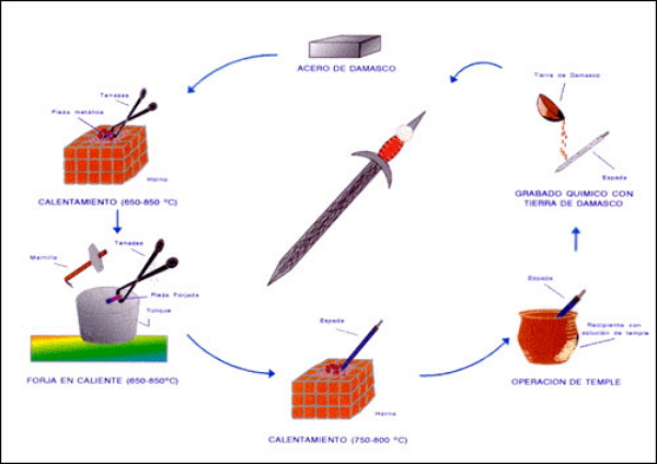 Schematic of the process of forging and hardening of a sword of Damascus steel.