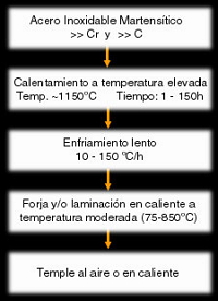 Esquema del proceso de forja.