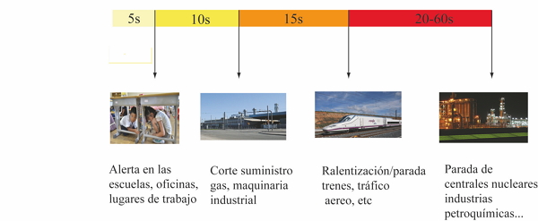 Rango de tiempos de alerta de un SAST (modificado de Conte, 2013)