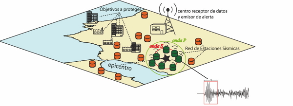 Esquema de un SAST. La estrella representa el epicentro, los cilindros las estaciones sísmicas (en verde las que ya ha llegado la onda P y están calculando los parámetros de la alerta). También se muestra un sismograma y la ventana de tiempo utilizada (modificado de Carranza, 2016).