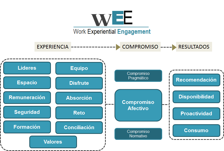 Esquema Work Experimental Engagement.