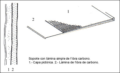 Estructura interna del nuevo soporte pictórico.