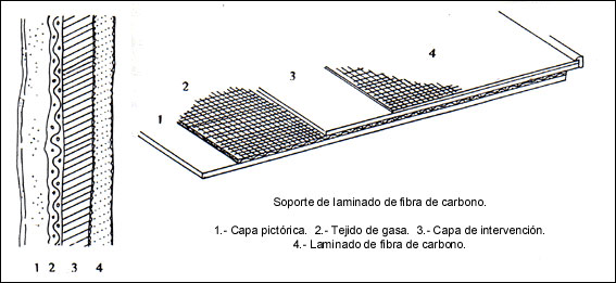 Estructura interna del nuevo soporte pictórico.