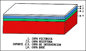 Estructura interna del nuevo soporte pictórico.