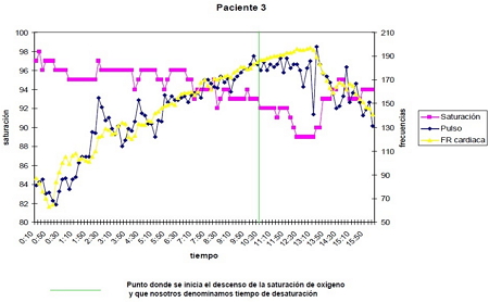 Datos obtenidos del atleta realizando la prueba de esfuerzo y los valores de saturación de oxígeno obtenidos.