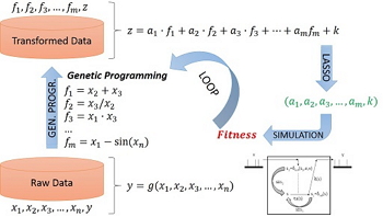 Specific view of our methodology. Feature selection phase is tackled with genetic programming and regressive algorithms. With modeling and simulation, we can repeatedly try to improve the obtained model and at the same time optimize all the parameters of the real system.