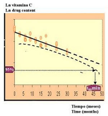 Estimación del periodo de validez de inyecciones de cianocobalamina: t90 mínimo según normativa ICH.