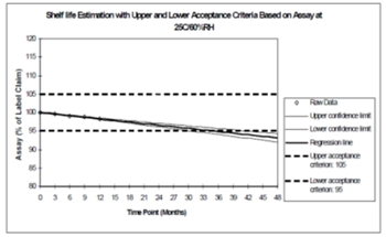 Estimation of the shelf-life with acceptance limits.