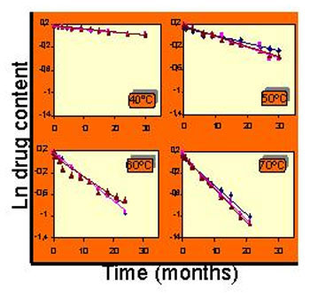 Stress stability study. Influence of temperature on the chemical stability of a product.