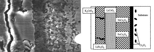 A la izquierda, corte transversal del acero 310S dejado 70h en los carbonatos fundidos a 650ºC al aire (microfotografía). A la derecha, un diagrama explicativo de la corrosión del acero.