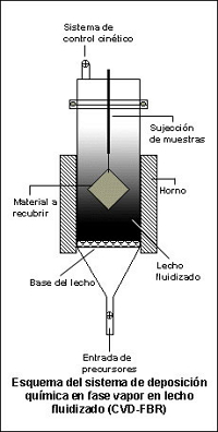 Esquema del CVD-FBR.