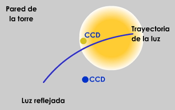 La región amarilla representa la luz reflejada  por la estrella sobre la pared (o agujero) de la torre  central. La CCD esta situada dentro de esta región y  dirigida al helióstato.