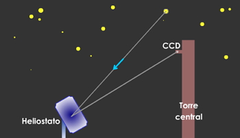 Método SCCAN (Solar Concentrator Characterization at Night).