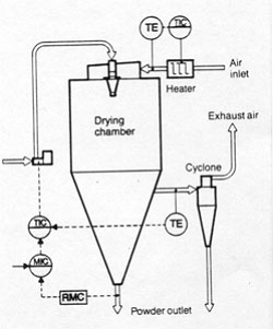 Esquema del proceso de atomización.