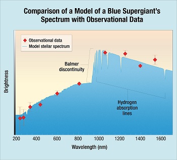 Comparación de un modelo del espectro de un supergigante azul con datos de observación. / Hubblesite.org