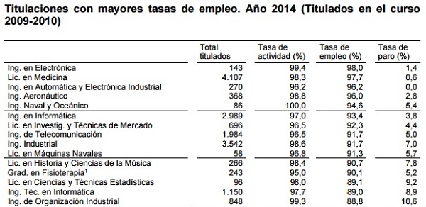 Las titulaciones con mayores tasas de empleo, con Musicología en 11º lugar. / INE.