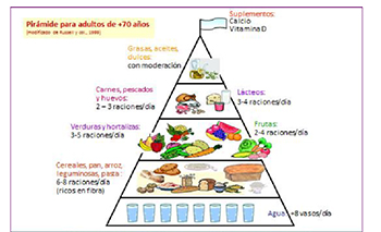 Pirámide nutricional para mayores de 70 años. / Innovadieta.