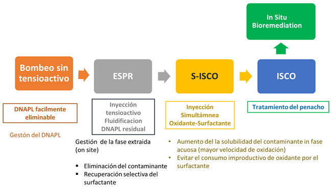 Figura 6. Tren de tratamiento para la remediación de emplazamientos contaminados por DNAPL (elaboración  propia)