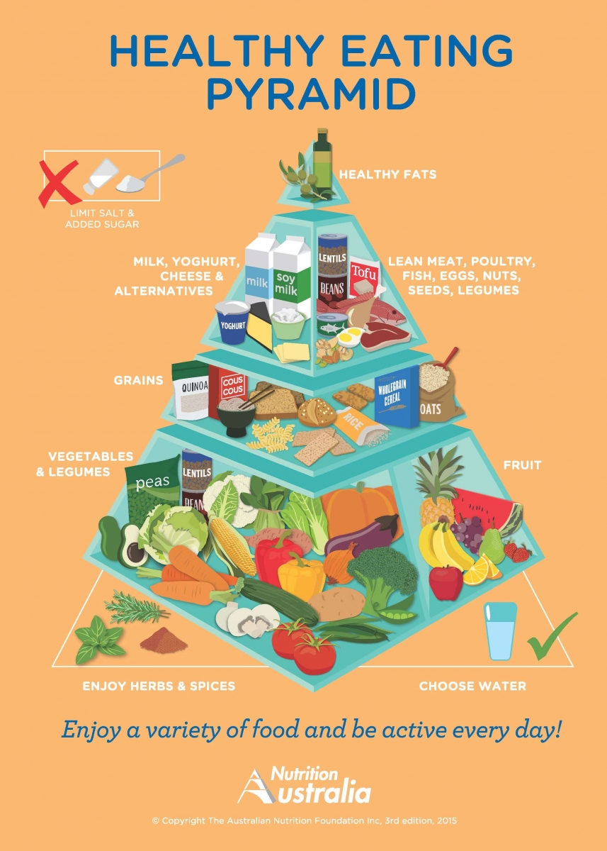 Healthy eating pyramid, Australia