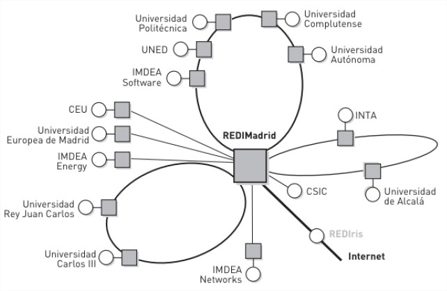 Topolog&iacute;a L&oacute;gica de REDIMadrid
