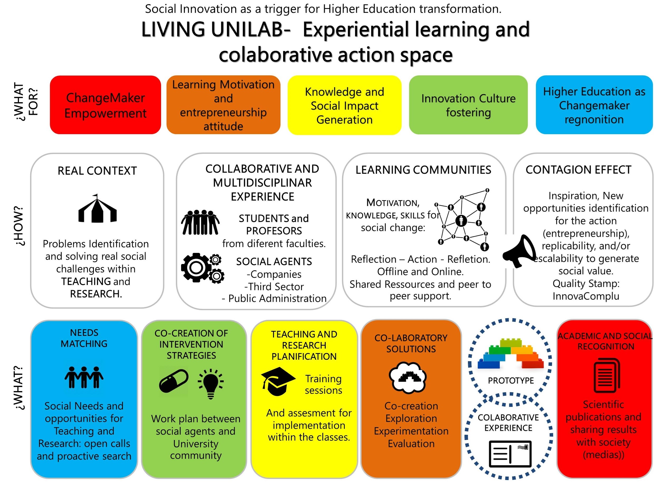 LivingUnilab: UCM-Impact Hub Madrid program for introducing innovation, creativity and entrepreneurship in Higher Education