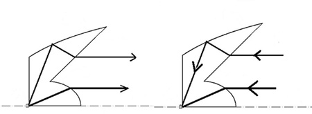 Graphical representation of the operation of the collimation system, to the left, and concentration, to the right.