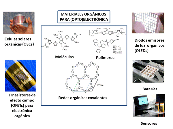 Distintos tipos de materiales orgánicos (moléculas, polímeros y redes orgánicas covalentes) y aplicaciones seleccionadas de los mismos (transistores de efecto campo (OFETs) en electrónica orgánica, células solares orgánicas (OSCs), diodos emisores de luz (OLEDs) sensores y baterías)