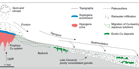 Distribution model of Cu deposits (Atacama, Chile)