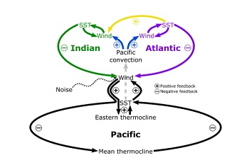 Retroalimentaciones pan-tropicales que afectan a ENSO. / Science.