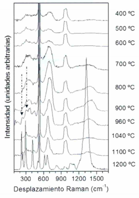 Espectros Raman adquiridos en las zonas planas a varias temperaturas