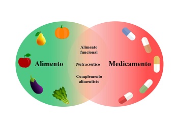 Gráfico conceptos nutrición y farmacología. / EPINUT. 