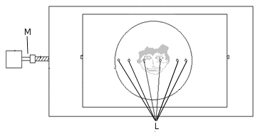 Front of the device of the invention with reflections of the user that are simultaneously seen with the LEDs (L) used as light sources that move in different positions with respect to the user thanks to the motor and the axes (M)