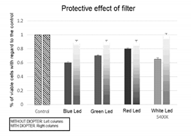 Protective effect of filter