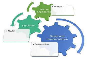 (1) Visión general de la metodología. Con los datos “en crudo” se seleccionan los rasgos, que se usan para definir el modelo. El modelo se simula y optimiza para finalmente proceder a su implementación hardware.