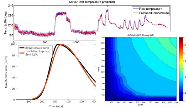 Ejemplos de modelos obtenidos en casos reales. De arriba a abajo: (1) modelo predictivo de temperatura de inlet de un servidor, (2- izquierda) modelo predictivo de crisis de migrañas (2-derecha) modelos elaborados para evaluar el rendimiento de distintos simuladores.