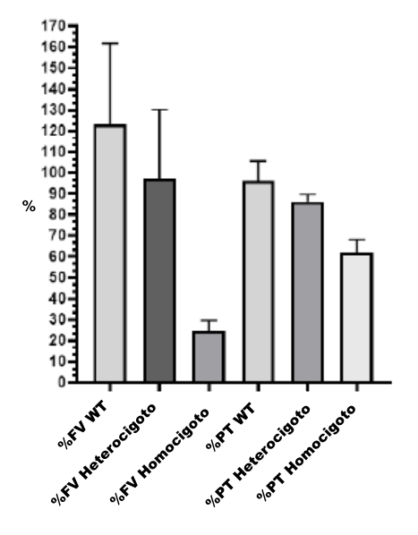 Resultados de tiempo de protrombina (TP) y niveles de FV, expresados en porcentaje (%), de animales sin modificar (WT), heterocigotos para la mutación y homocigotos para la mutación.
