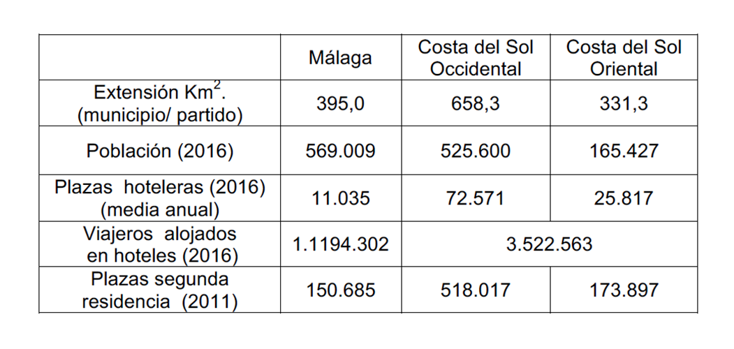 Datos básicos para Málaga y Costa del Sol