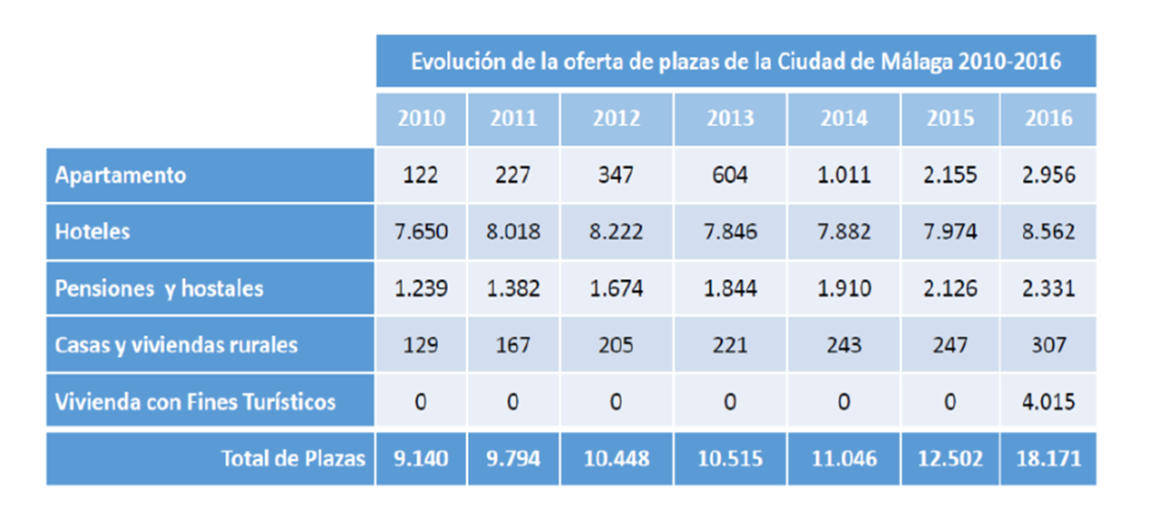 Evolución de la oferta de plazas de Málaga (2010-2016)