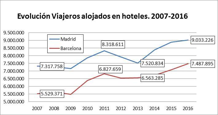 Evolución número de viajeros alojados en hoteles en Madrid y Barcelona (2007-2016). Fuente: EOH-INE.
