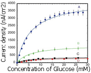 Response of a glucose biosensor based on microgels where glucose oxidase has been immobilized.