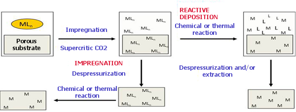 Scheme of the method of material deposition using supercritic CO2