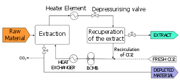 Schematic of an extraction process with supercritical CO2 with extract recovery by reduction in pressure.