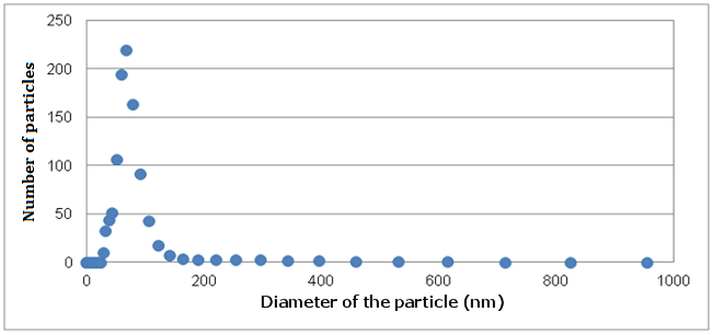 Size distribution of vitamin E nanocapsules obtained by ESE.